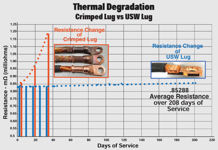 Chart comparing thermal degradation of crimped lug vs USW lug: crimped lug resistance rises over 40 days, while USW lug remains low and stable for 208 days.